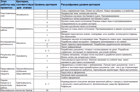 Критерии оценки проектных работ учащихся