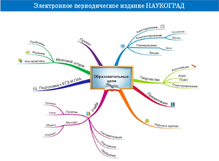 Хема, иллюстрирующая реализацию методологии ФГОС 2021 на уроке