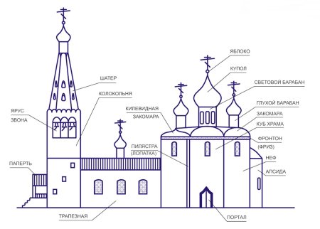 Схема православного храма
