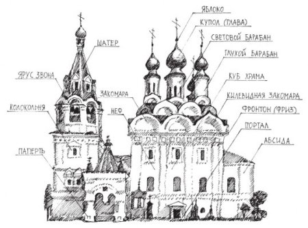 Луковичные шлемовидные шатровые купола православных храмов