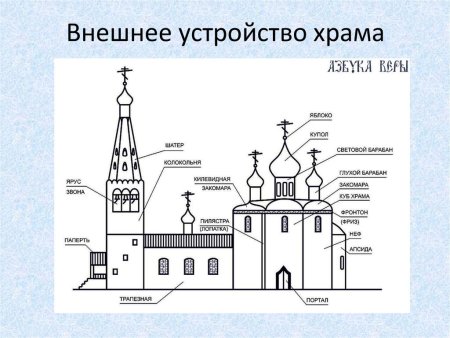 Поэтапное рисование церкви