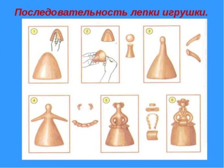 Схема лепки из глины дымковской игрушки