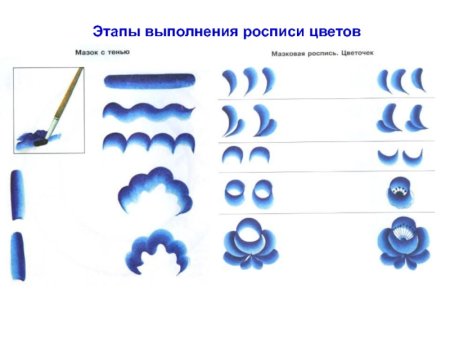 Гжель этапы росписи