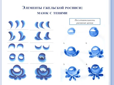 Основные элементы гжельской росписи для дошкольников
