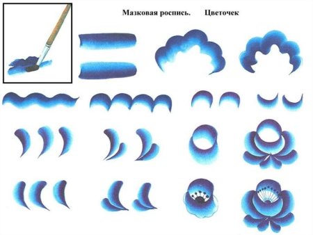 Основные элементы гжельской росписи для дошкольников