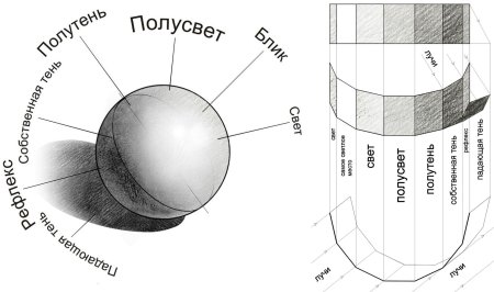 Схема построения светотени