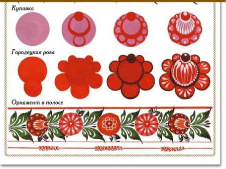 Ленточный орнамент Городецкой росписи