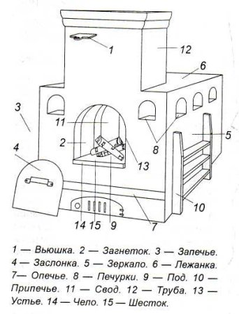 Как называются части русской печки
