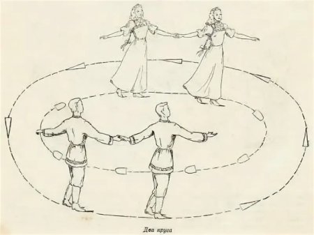 Хороводные фигуры