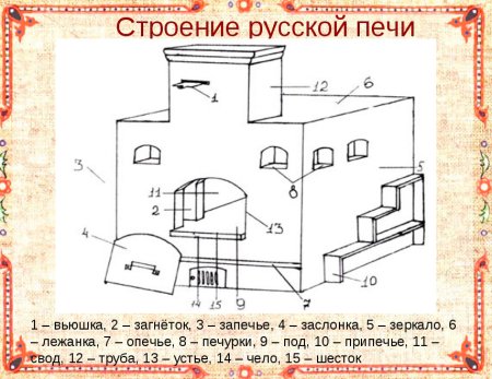 Конструкция русской печи с подтопком схема