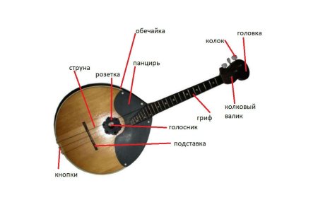 Постановка правой руки при игре на домре