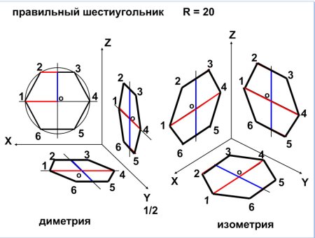 Построение шестиугольника в диметрической проекции