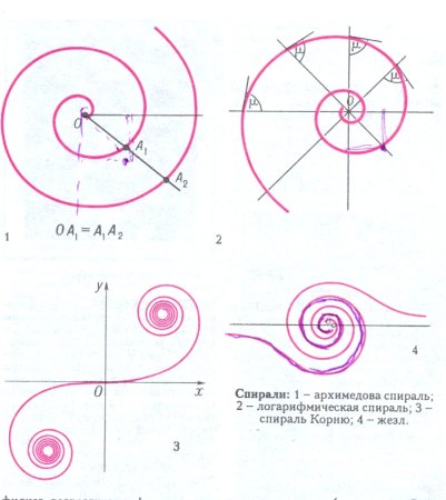 Логарифмическая спираль рисунок