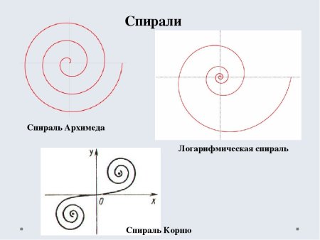 Логарифмическая спираль и спираль Архимеда