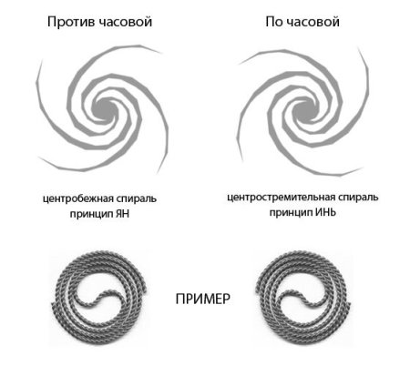 Спираль закручивающаяся против часовой стрелки