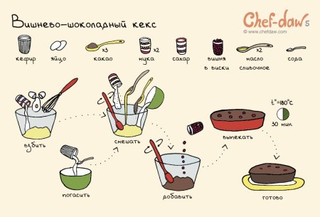 Рецепты Chef DAW сладости