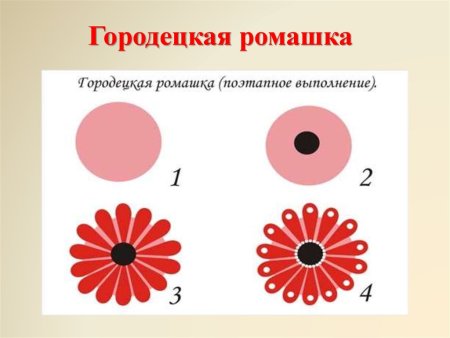 Элементы Городецкой росписи Купавка Розан и Ромашка