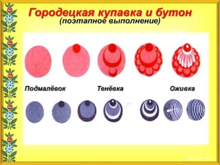 Элементы Городецкой росписи Купавка