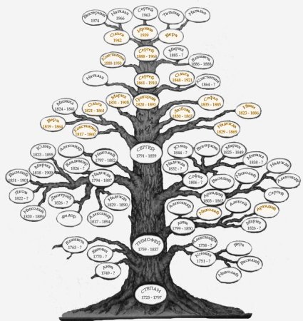 Генеалогическое Древо Аксаковых