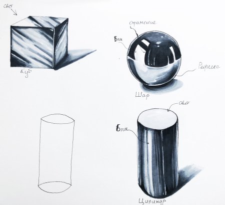 Светотень в рисунке