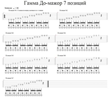 Гамма до мажор на гитаре табы