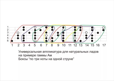 Боксы гаммы ля минор на гитаре