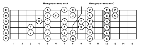 Минорные гаммы табы