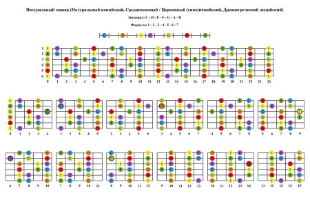 Гамма ля мажор на гитаре табы