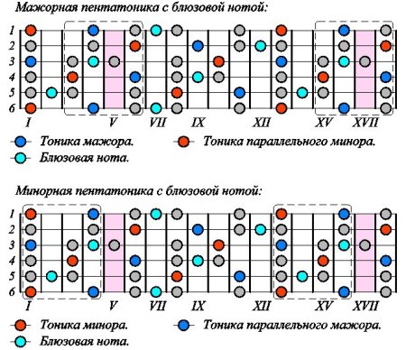 5 Боксов пентатоники ля минор