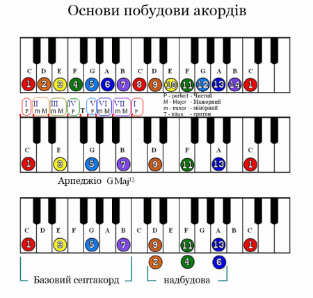 Гаммы для синтезатора