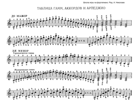 Гамма ля мажор арпеджио пальцы