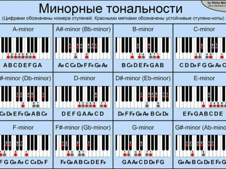 Аккорд до минор на пианино