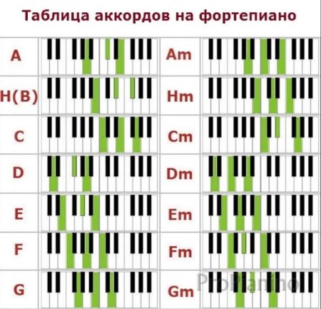 Аккорд до минор на пианино