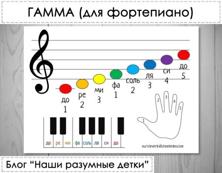 Нотный стан гамма до мажор
