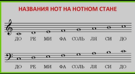 Ноты на нотном стане с названиями