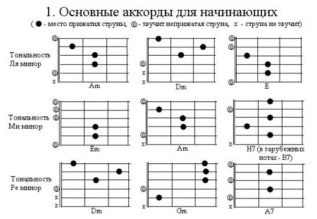 Лады на гитаре для начинающих 6 струн