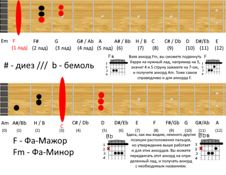 Аккорды на гитарном грифе