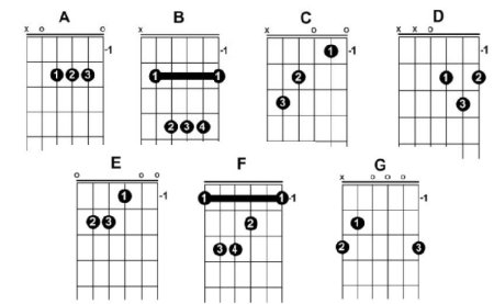 Аккорд b на гитаре 6 струн