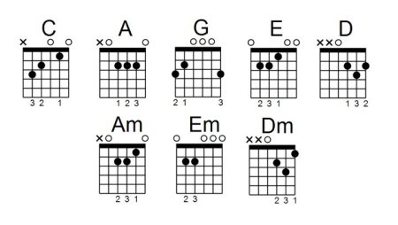 Аккорд am на 6 струнной гитаре