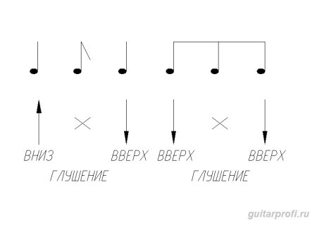 Самый лёгкий бой на гитаре для начинающих