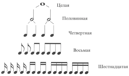 Длительности нот целая Половинная четвертная восьмая и шестнадцатая