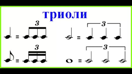 Длительности нот в Музыке