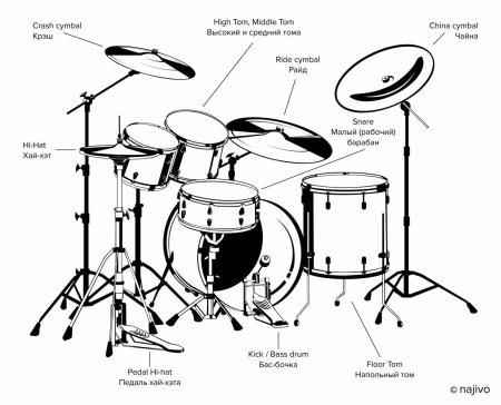 Название барабанов в ударной установке