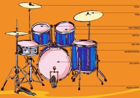 Состав ударной установки