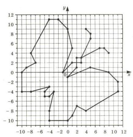 Система координат на плоскости рисунки