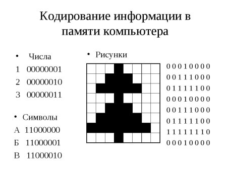 Кодирование графических изображений