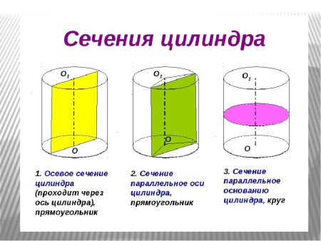 Осевое сечение цилиндра