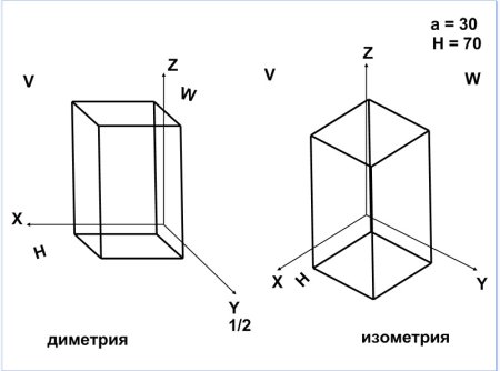 Аксонометрическая диметрия