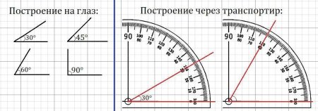 Градусы углов