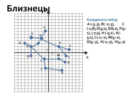 Созвездие близнецов на координатной плоскости